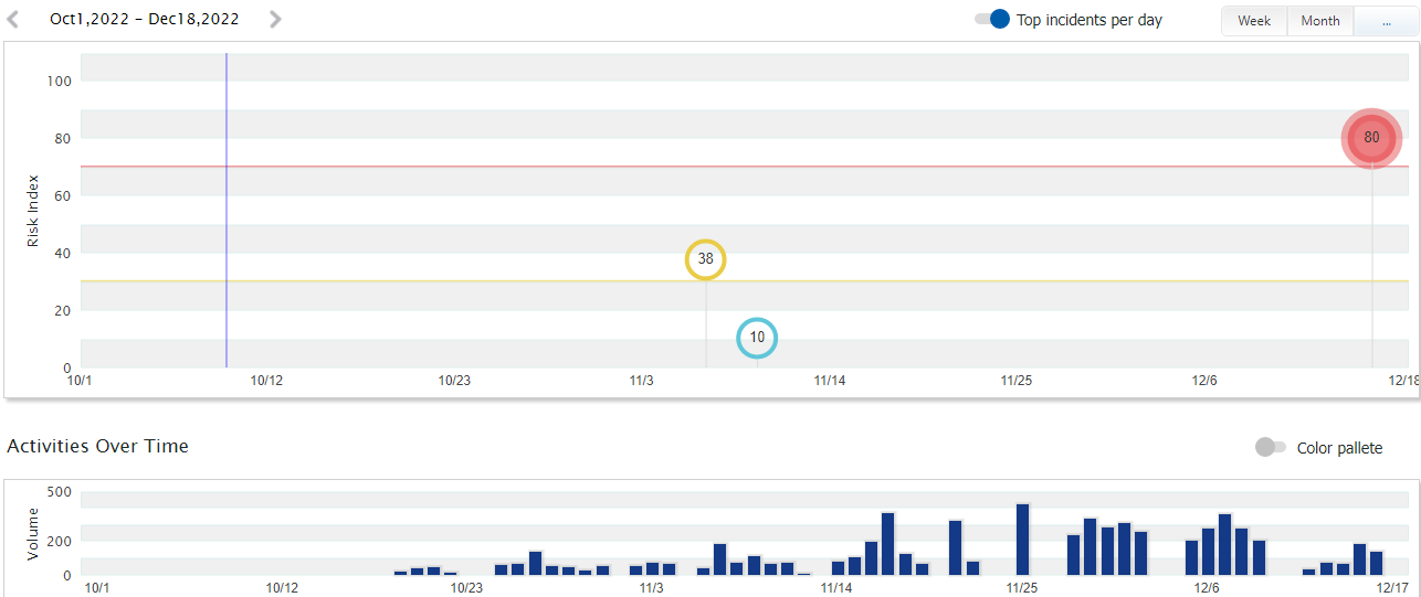 Data Representation On PTA Dashboard