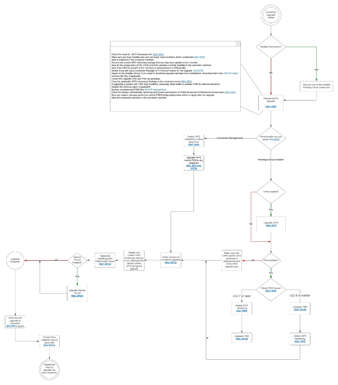 Upgrading Your CyberArk Privilege Cloud Connectors A Comprehensive Guide
