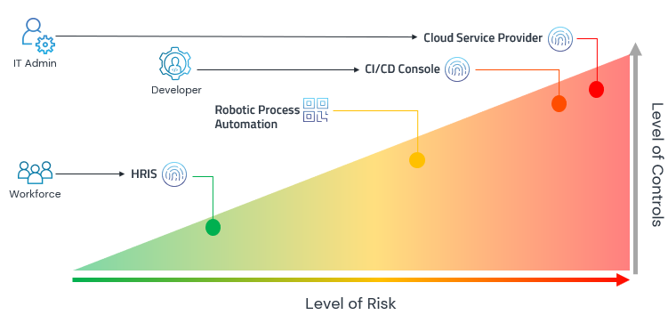 Understanding Risk, Access and Privilege Controls with the CyberArk ...