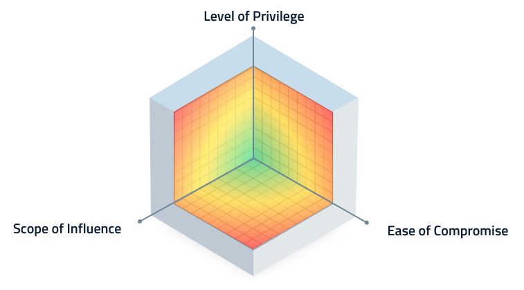 Understanding Risk, Access and Privilege Controls with the CyberArk ...