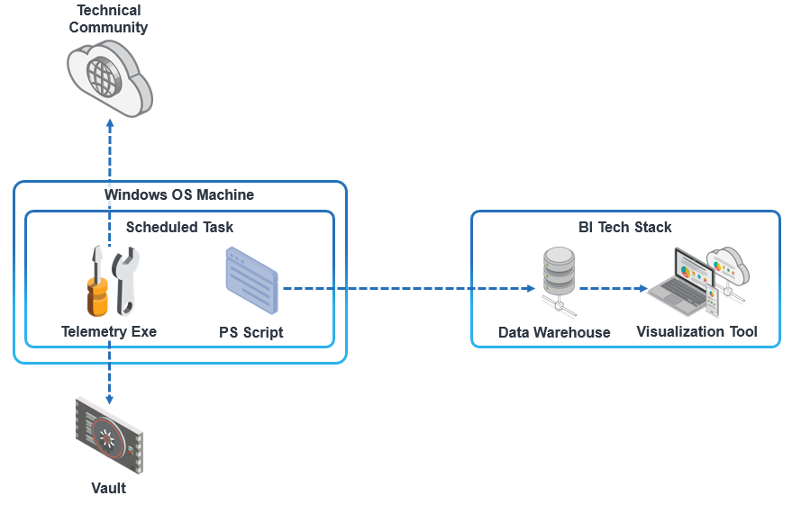 Better Together: CyberArk Telemetry and Business Intelligence