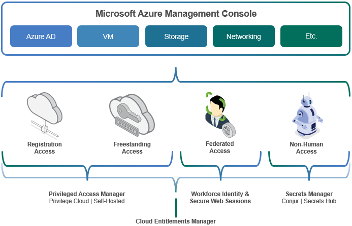 Securing Microsoft Azure Access with the CyberArk Identity Security ...