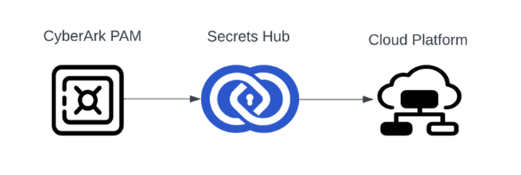 Getting Started with CyberArk Secrets Hub Visibility