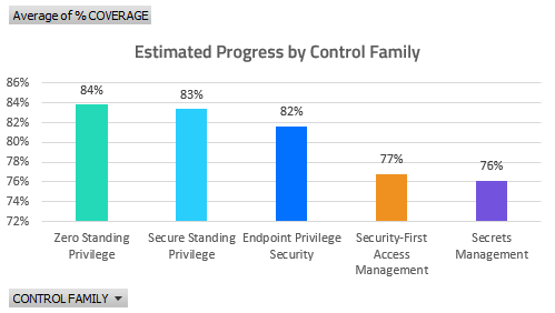 Assessing Your Security Posture with the Blueprint Self-Assessment Workbook