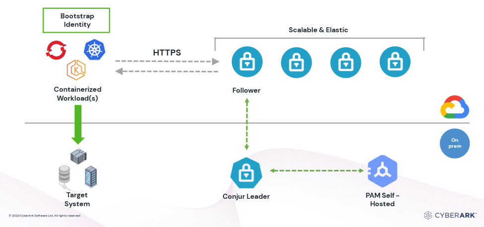 How to Map CyberArk Secrets Management Services to DevSecOps Use Cases