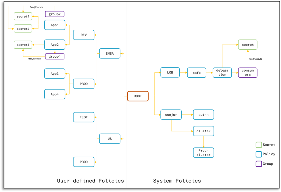 Conjur Policy Design and Recommendations