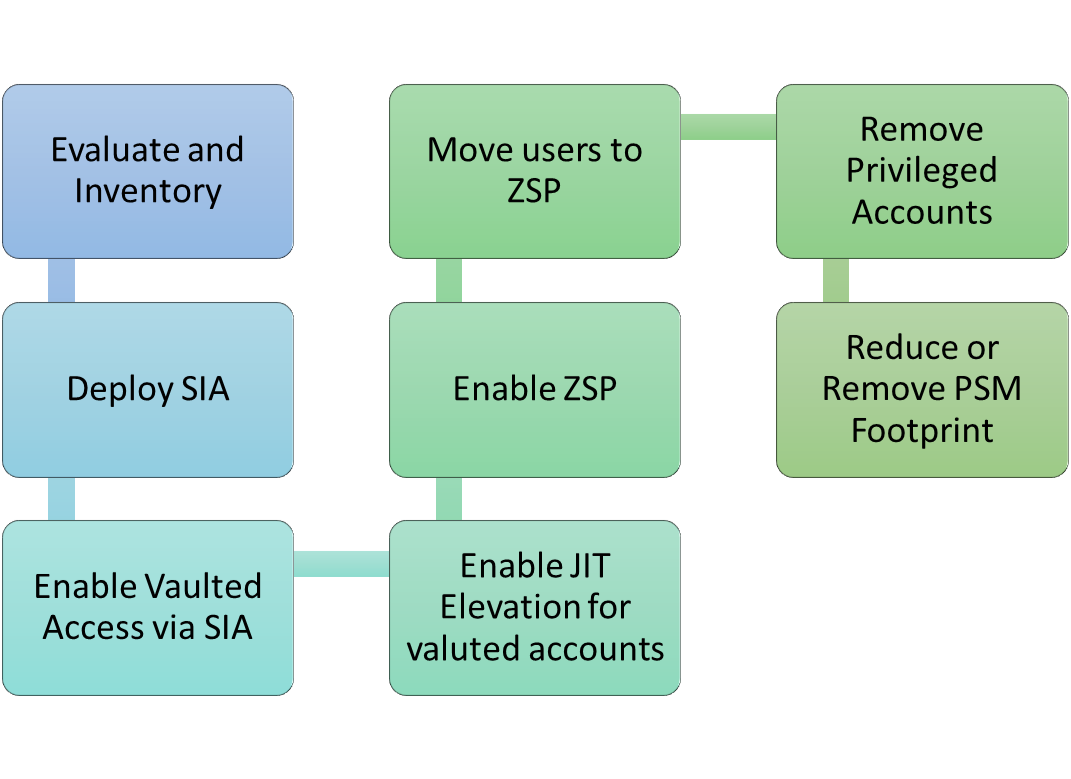 Best Practices for Modernizing RDP Access