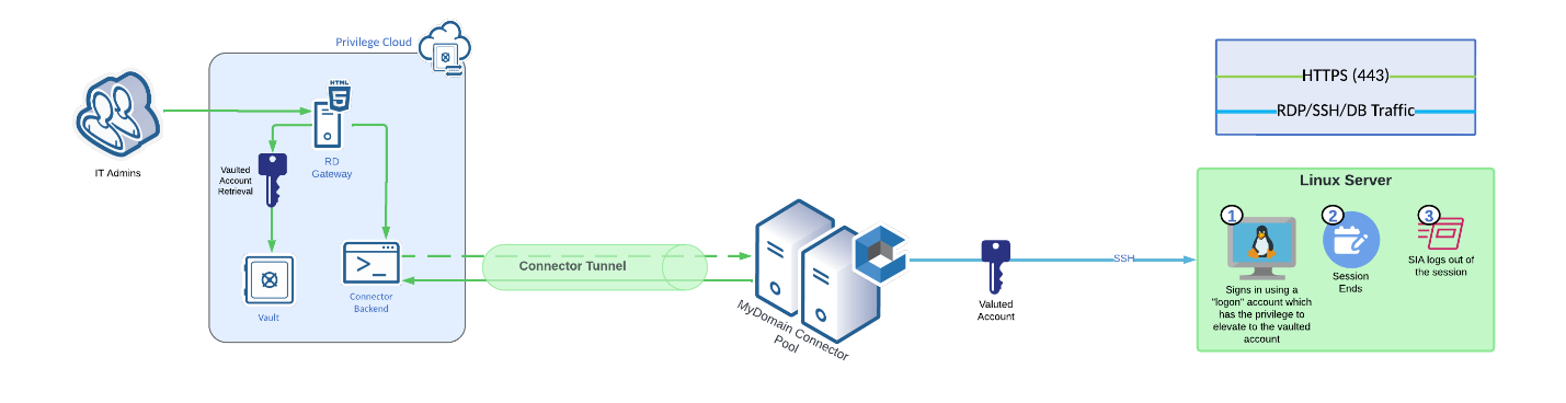 Best Practices for Modernizing SSH Access