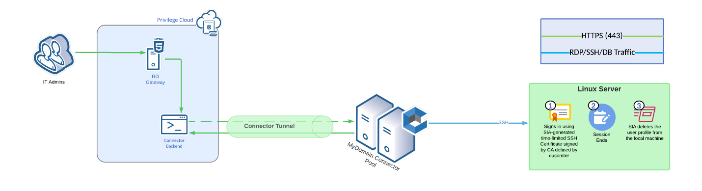 Best Practices for Modernizing SSH Access