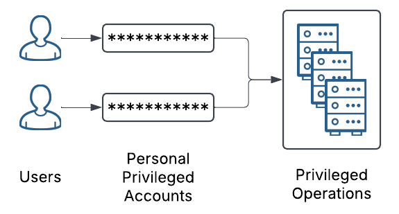 Best Practices for Separate System and Operational Access
