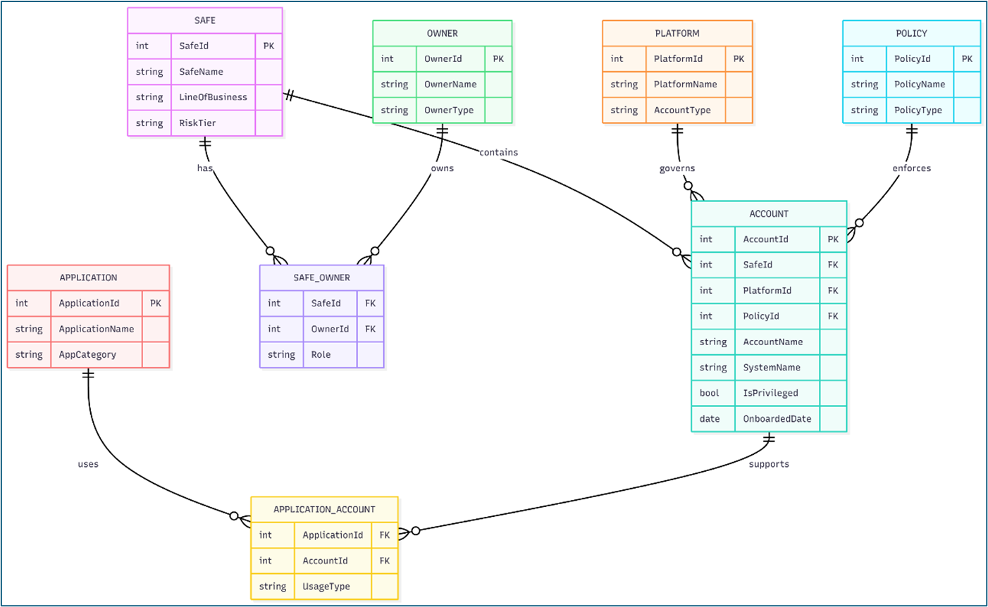Building a CyberArk Metrics Pipeline in Microsoft Azure with Power BI