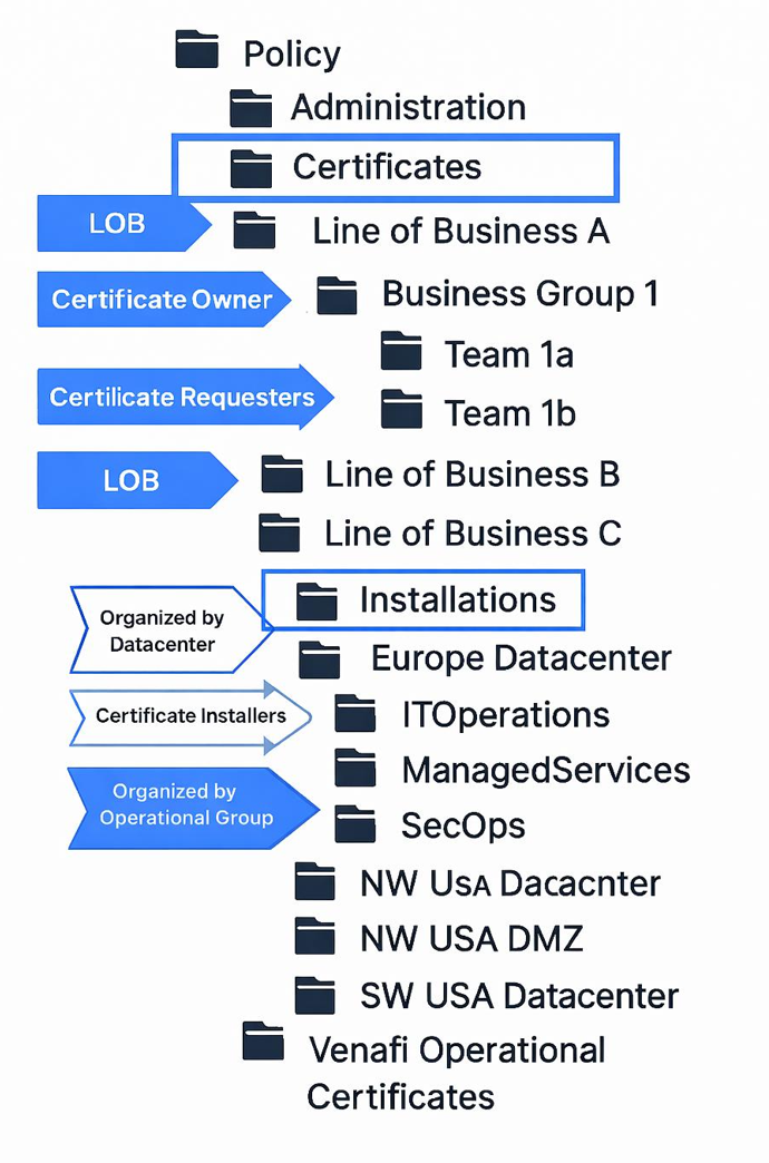 TPF Best Practices Policy Tree Design
