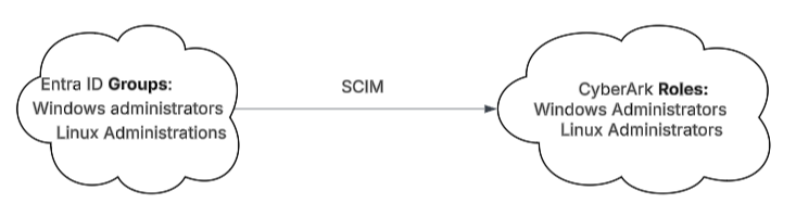 SCIM vs SAML for AD Group Integration in CyberArk Identity or Privilege ...
