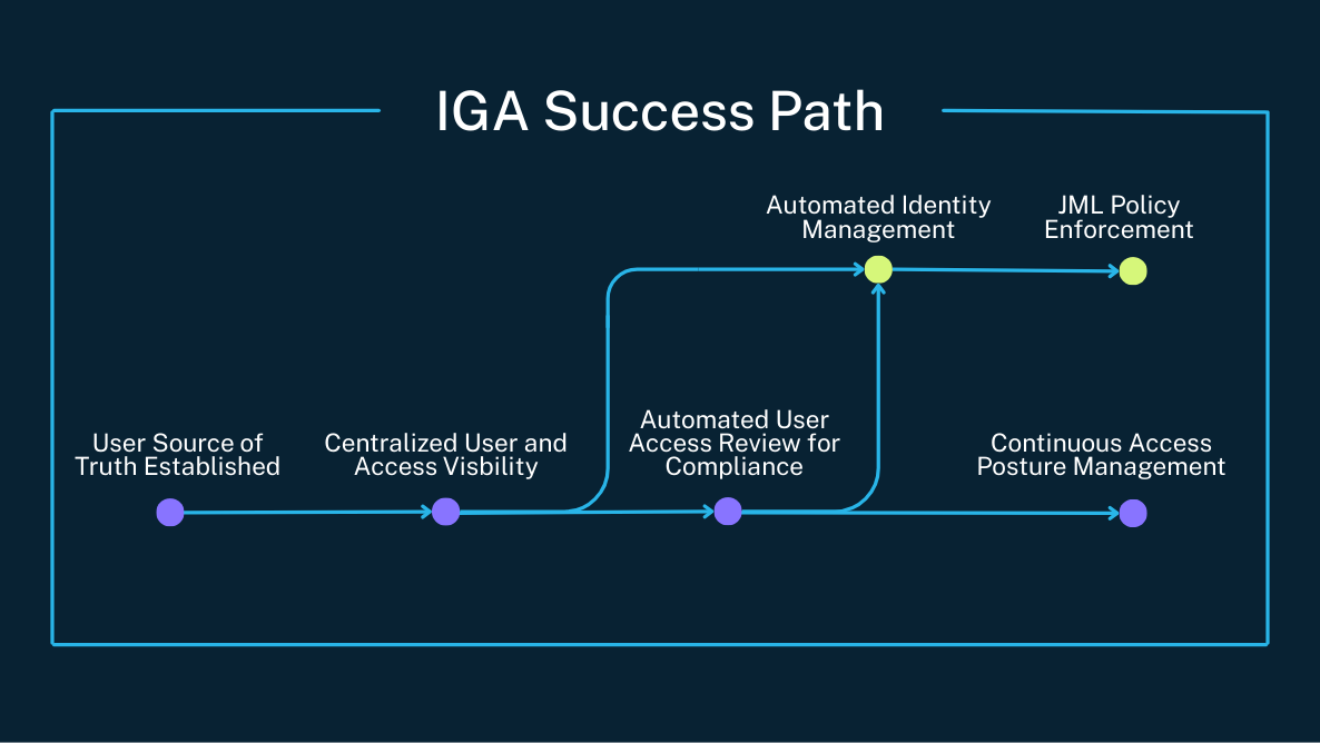Your Path to IGA Success