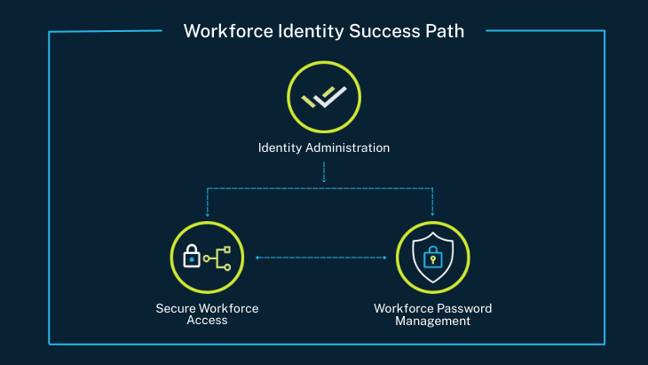 Navigating Workforce Identity: Your Path to Success